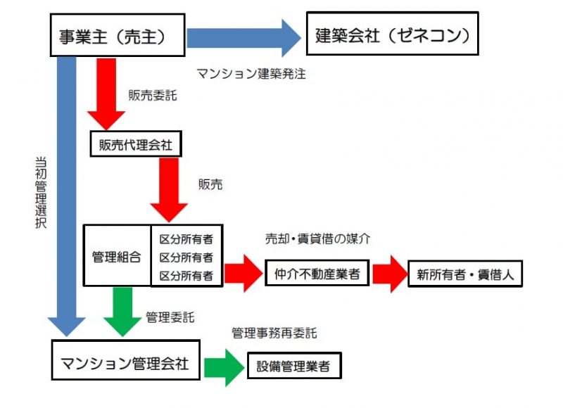 マンション管理組合にはどのような業者が関わっているのか ゆるゆるロック